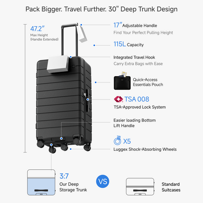 Infographic of HUP 30-inch trunk check-in luggage showing 115L deep capacity, 3:7 trunk design, TSA008 lock, adjustable handle, travel hook, bottom lift handle, and 5 shock-absorbing spinner wheels for stable travel #color_black